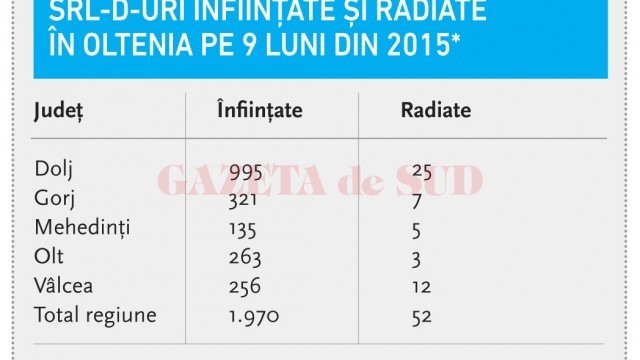 SRL-D-uri înființate și radiate  în Oltenia pe 9 luni din 2015*