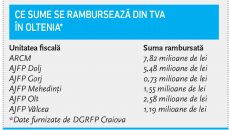 Ce sume se rambursează din TVA  în Oltenia*