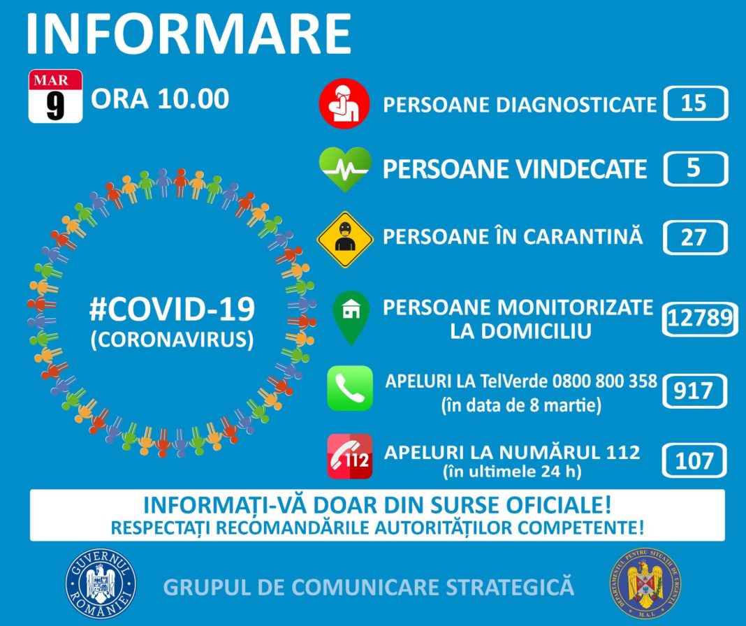 Coronavirus/ GCS: 27 de persoane în carantină instituţionalizată; 12.789 - în izolare la domiciliu