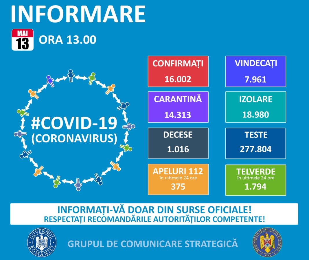 În România au fost confirmate, până astăzi, 16.002 de cazuri de persoane infectate cu virusul COVID – 19 (coronavirus)