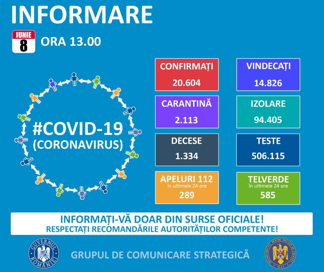 De la ultima informare transmisă de Grupul de Comunicare Strategică, au fost înregistrate alte 125 noi cazuri de îmbolnăvire