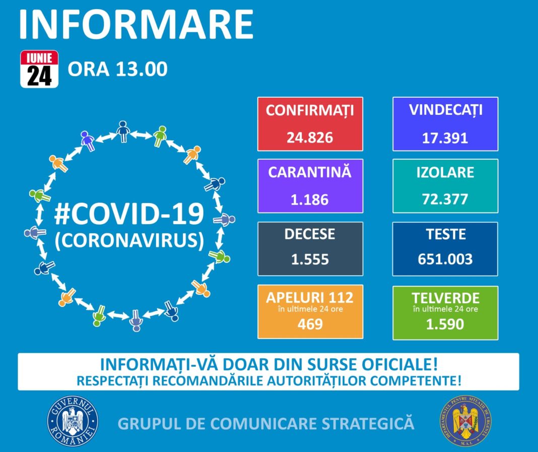 De la ultima informare transmisă de Grupul de Comunicare Strategică, au fost înregistrate alte 214 noi cazuri de îmbolnăvire