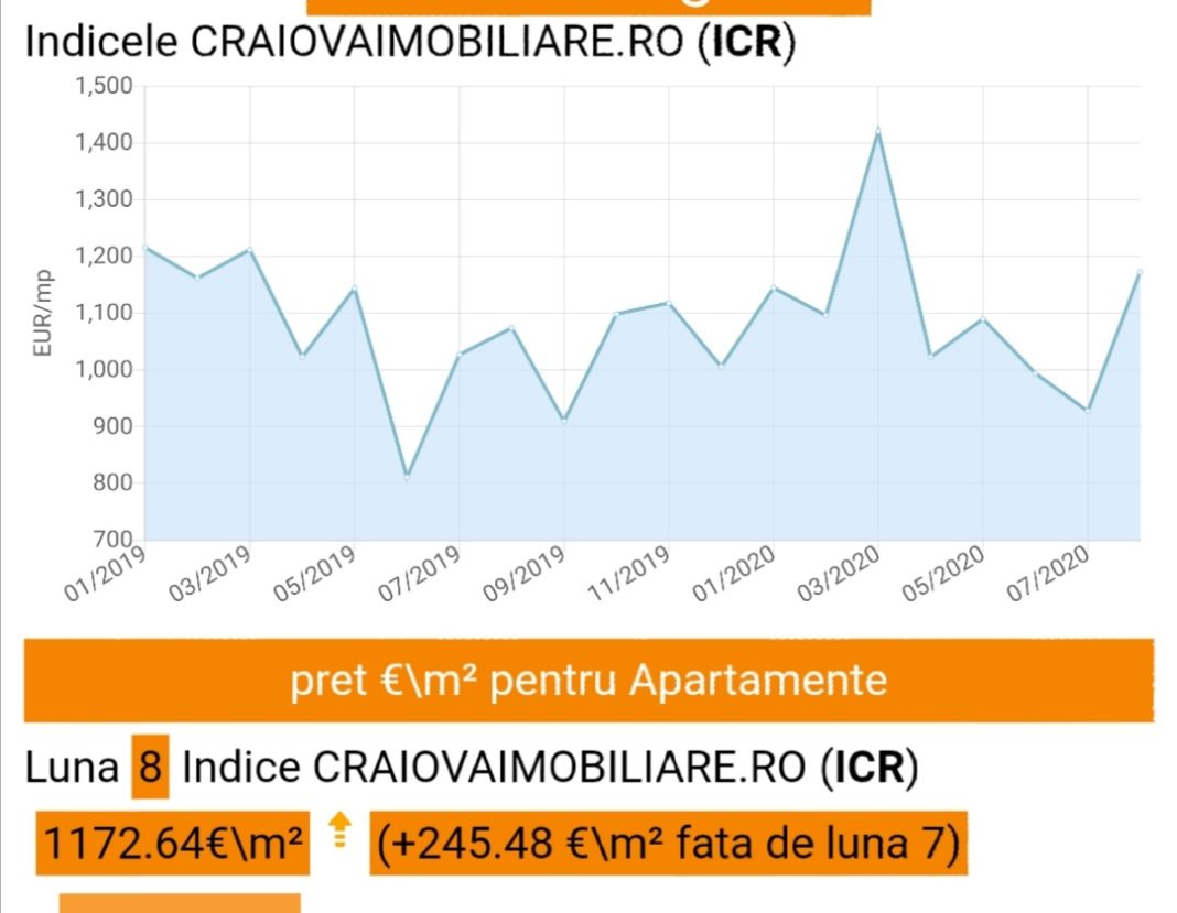 Grafic ICR cu evoluția prețului apartamentelor (Foto: captura craiovaimobiliare.ro)