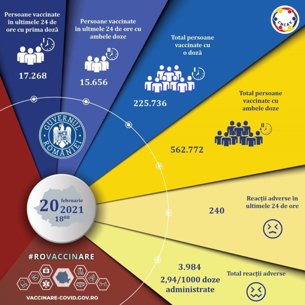 Aproape 33.000 de persoane vaccinate în ultima zi