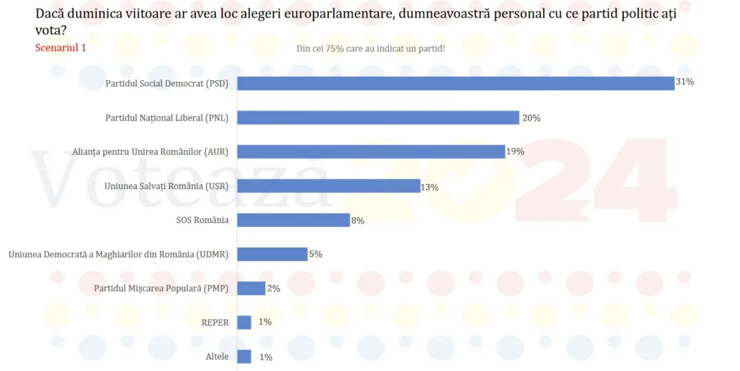 Sondaj Avangarde: Intenţii de vot la europarlamentare: PSD - 31%, PNL-21%, AUR-19%